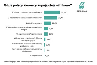 27% kierowców nie wie, jakim olejem zalany jest silnik użytkowanego przez nich samochodu – tak wynika z badania, które na zlecenie marki Petronas przeprowadził Instytut ARC Rynek i Opinia. Na szczęście z pomocą przychodzą mechanicy – aż 71% ankietowanych deklaruje, że właśnie od nich czerpie wiedzę o olejach.
Rys. Petronas