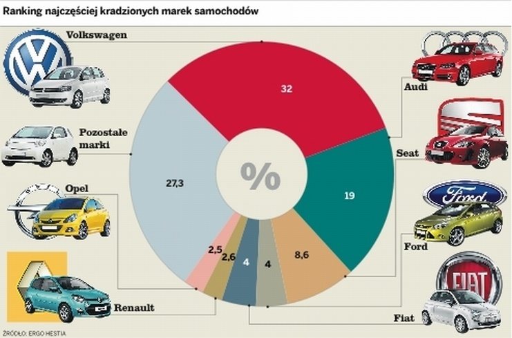 Sprawdz Jakie Auta Sa Kradzione Najczesciej