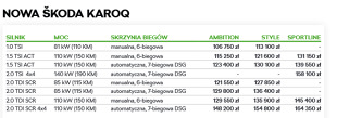 Skoda Karoq 

Cennik otwiera kwota 106 750 zł za odmianę z benzynowym silnikiem 1.0 o mocy 110 KM. 

Fot. Skoda 