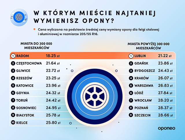 Tegoroczna edycja rankingu najbardziej przyjaznych miast dla kierowców, realizowanego przez serwis Oponeo, we współpracy z Yanosikiem, wykazała, że pierwsze miejsce bezapelacyjnie należy do Lublina (kategoria miasto powyżej 300 tys. mieszkańców) i Częstochowy (kategoria średnie miasto od 180-300 tys. mieszkańców). Ostatnie miejsca należą do Bydgoszczy i Torunia. Zestawienie zostało utworzone na podstawie przyznawania ocen w ośmiu analizowanych kategoriach, m.in.: cen paliw i OC, warunków parkowania, średniej prędkość jazdy i ilości kolizji.
Fot. materiały prasowe Tegoroczna edycja rankingu najbardziej przyjaznych miast dla kierowców, realizowanego przez serwis Oponeo, we współpracy z Yanosikiem, wykazała, że pierwsze miejsce bezapelacyjnie należy do Lublina (kategoria miasto powyżej 300 tys. mieszkańców) i Częstochowy (kategoria średnie miasto od 180-300 tys. mieszkańców). Ostatnie miejsca należą do Bydgoszczy i Torunia. Zestawienie zostało utworzone na podstawie przyznawania ocen w ośmiu analizowanych kategoriach, m.in.: cen paliw i OC, warunków parkowania, średniej prędkość jazdy i ilości kolizji.
Fot. materiały prasowe