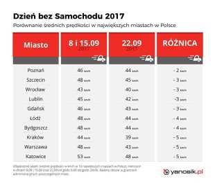 W badaniu brało udział 10 największych pod względem liczby ludności polskich miast, które zaangażowały się w działania promujące Dzień bez samochodu, m.in. poprzez wprowadzenie darmowej komunikacji miejskiej.<br><br>Fot. materiały prasowe 