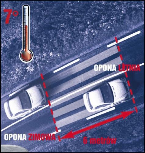 Poniżej 7°C, używając opon zimowych, skracasz drogę hamowania nawet o 6 m. Poniżej 7°C, używając opon zimowych, skracasz drogę hamowania nawet o 6 m.