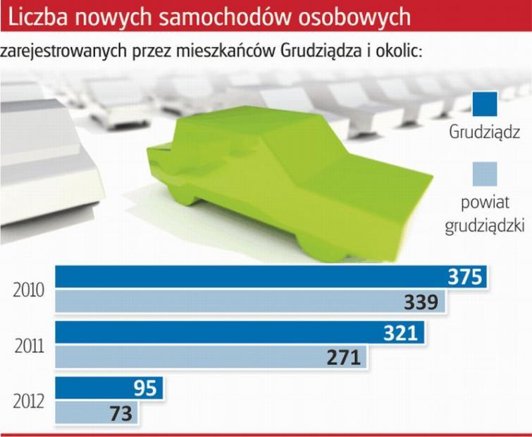 Grudziądzanie chętnie kupują nowe auta Grudziądzanie chętnie kupują nowe auta