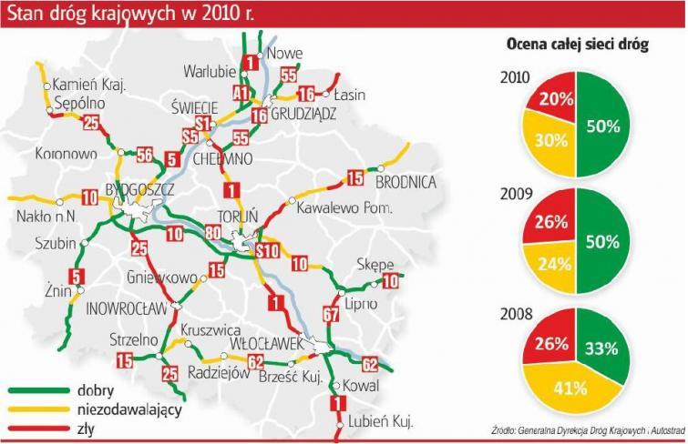 Kujawsko-Pomorskim drogom wciąż daleko do ideału Kujawsko-Pomorskim drogom wciąż daleko do ideału