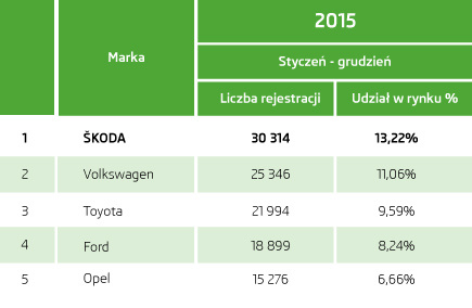 Fot. Skoda Fot. Skoda