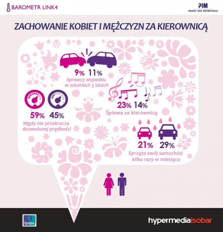 Kobiety czy mężczyźni? Kto częściej śpiewa za kierownicą Kobiety czy mężczyźni? Kto częściej śpiewa za kierownicą