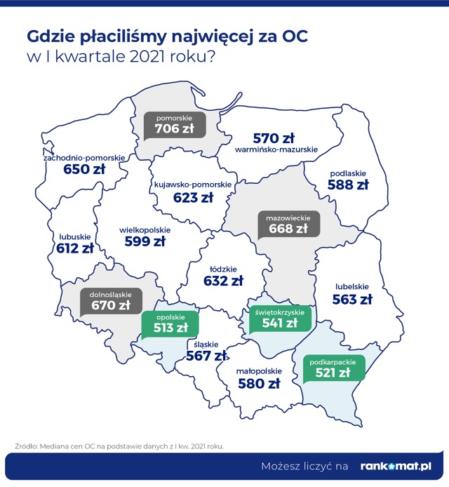 W pierwszym kwartale 2021 roku średnia cena OC wyniosła 617 zł i była niższa o 3,7% niż we wcześniejszym kwartale. Porównując jednak ten wynik, do analogicznego okresu 2020 roku spadek wyniósł 10,2%. Tak dużego spadku cen nie obserwowano od 2017 roku.
Fot. Rankomat.pl W pierwszym kwartale 2021 roku średnia cena OC wyniosła 617 zł i była niższa o 3,7% niż we wcześniejszym kwartale. Porównując jednak ten wynik, do analogicznego okresu 2020 roku spadek wyniósł 10,2%. Tak dużego spadku cen nie obserwowano od 2017 roku.
Fot. Rankomat.pl
