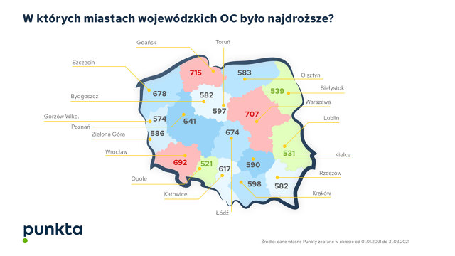 W I kwartale 2021 przeciętne ceny OC nadal spadają - wynika z najnowszego raportu Punkty analizującego ceny polis sprzedanych przez internetową multiagencję. Na koniec marca za obowiązkową polisę płaciliśmy średnio 579 złotych, o 22 złote (4 proc.) mniej niż 3 miesiące temu i o 66 złotych (10 proc.) mniej niż rok temu.
Fot. materiały prasowe W I kwartale 2021 przeciętne ceny OC nadal spadają - wynika z najnowszego raportu Punkty analizującego ceny polis sprzedanych przez internetową multiagencję. Na koniec marca za obowiązkową polisę płaciliśmy średnio 579 złotych, o 22 złote (4 proc.) mniej niż 3 miesiące temu i o 66 złotych (10 proc.) mniej niż rok temu.
Fot. materiały prasowe
