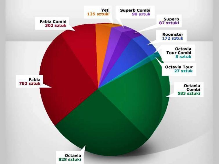Sprzedaż nowych aut w Polsce - Skoda najlepsza w lutym Sprzedaż nowych aut w Polsce - Skoda najlepsza w lutym
