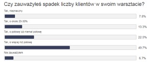 Ponad 700 uczestników odpowiedziało na ankietę przygotowaną przez MotoFocus.pl. Jej wyniki nie napawają optymizmem.
Poprzez to badanie chciano sprawdzić, w jakim stopniu warsztaty samochodowe ucierpiały z powodu rozprzestrzeniania się wirusa, jakie podjęły kroki w związku z pandemią oraz jakie są nastroje związane z obecna sytuacją. 
Niestety wygląda na to, że poziom strat jest wysoki.

Dane: MotoFocus.pl