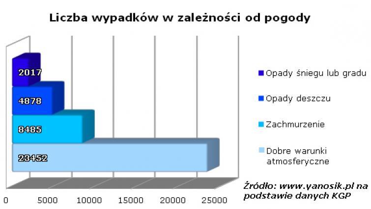 Najwięcej wypadków zdarza się w lecie Najwięcej wypadków zdarza się w lecie