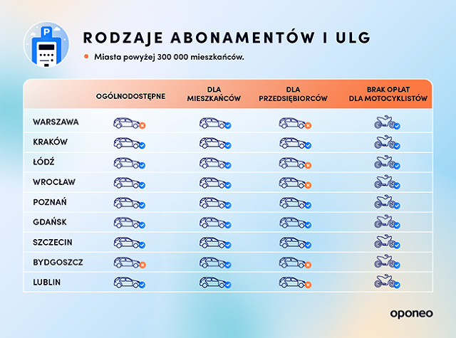 Tegoroczna edycja rankingu najbardziej przyjaznych miast dla kierowców, realizowanego przez serwis Oponeo, we współpracy z Yanosikiem, wykazała, że pierwsze miejsce bezapelacyjnie należy do Lublina (kategoria miasto powyżej 300 tys. mieszkańców) i Częstochowy (kategoria średnie miasto od 180-300 tys. mieszkańców). Ostatnie miejsca należą do Bydgoszczy i Torunia. Zestawienie zostało utworzone na podstawie przyznawania ocen w ośmiu analizowanych kategoriach, m.in.: cen paliw i OC, warunków parkowania, średniej prędkość jazdy i ilości kolizji.
Fot. materiały prasowe Tegoroczna edycja rankingu najbardziej przyjaznych miast dla kierowców, realizowanego przez serwis Oponeo, we współpracy z Yanosikiem, wykazała, że pierwsze miejsce bezapelacyjnie należy do Lublina (kategoria miasto powyżej 300 tys. mieszkańców) i Częstochowy (kategoria średnie miasto od 180-300 tys. mieszkańców). Ostatnie miejsca należą do Bydgoszczy i Torunia. Zestawienie zostało utworzone na podstawie przyznawania ocen w ośmiu analizowanych kategoriach, m.in.: cen paliw i OC, warunków parkowania, średniej prędkość jazdy i ilości kolizji.
Fot. materiały prasowe