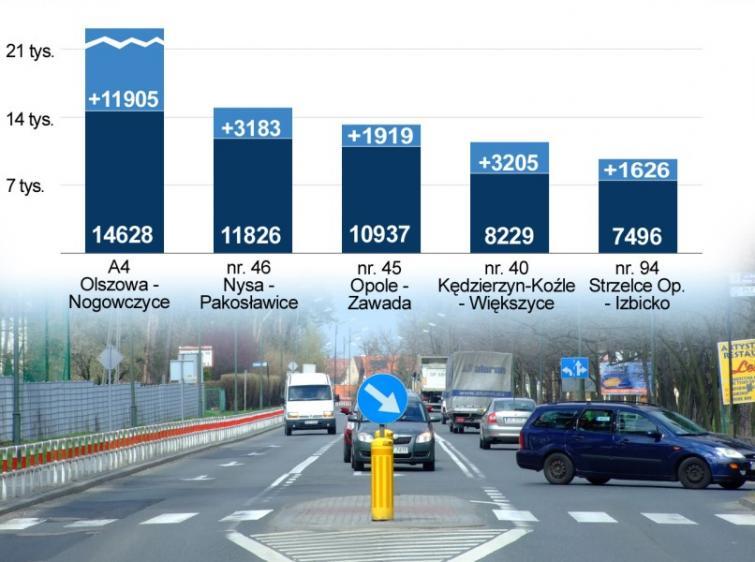Opolskie: więcej samochodów na drogach krajowych Opolskie: więcej samochodów na drogach krajowych
