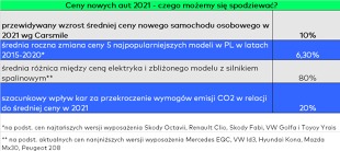 Zakup Auta Ceny Samochodow O Ile Podrozeja Nowe Samochody W 2021 Roku